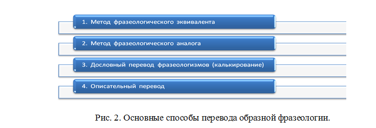 Реферат: Особенности перевода фразеологизмов